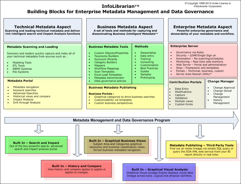 metadata-data-management-building-blocks
