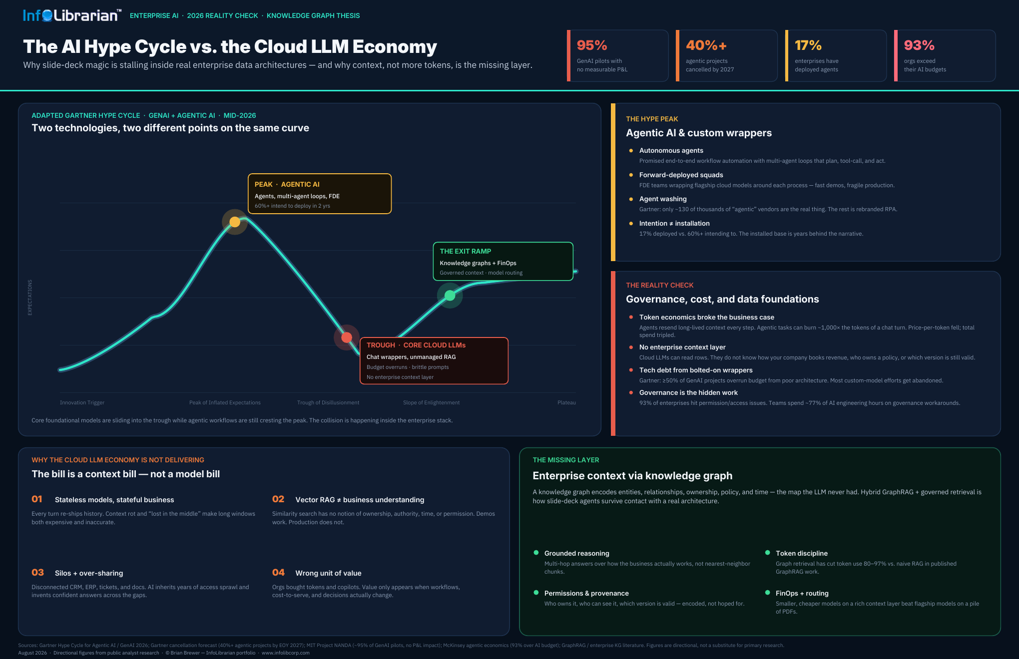 AI Hype Cycle and Enterprise LLM Economics infographic