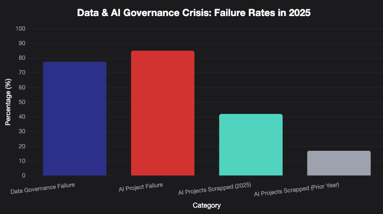 data-ai-governance-failure-rates-2025.png