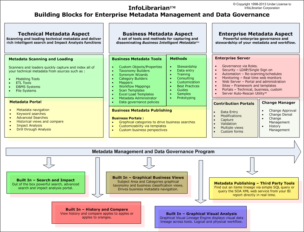 InfoLibrarian Building Blocks for Enterprise Metadata Management and Data Governance — technical, business, and enterprise metadata aspects