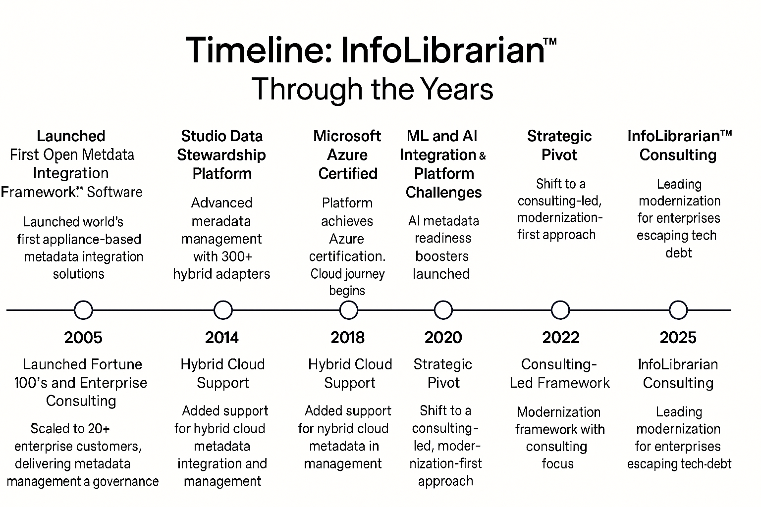 InfoLibrarian Timeline